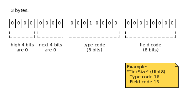 3 bytes: first byte is `0x00`, second byte defines type; third byte defines field